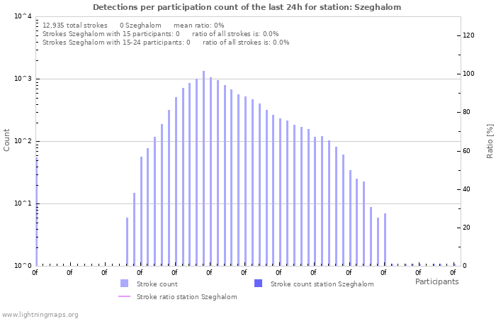 Graphs: Detections per participation count