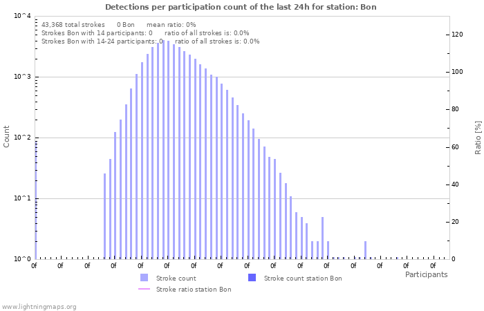 Graphs: Detections per participation count