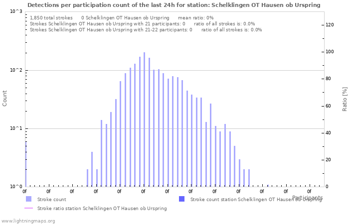 Graphs: Detections per participation count