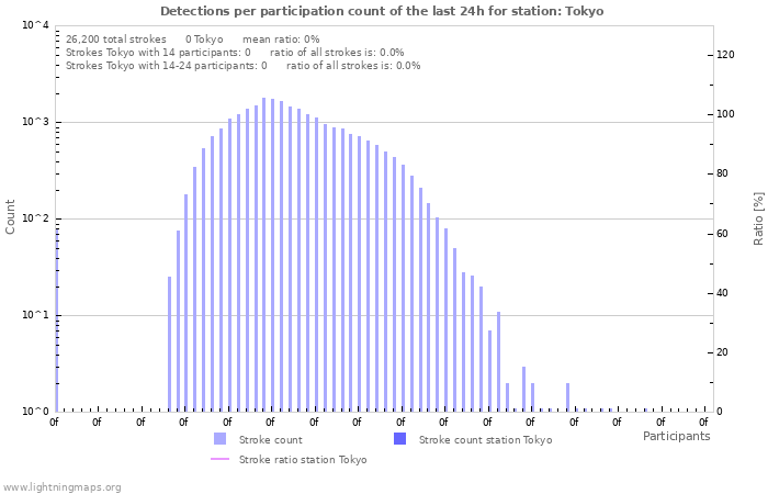 Graphs: Detections per participation count