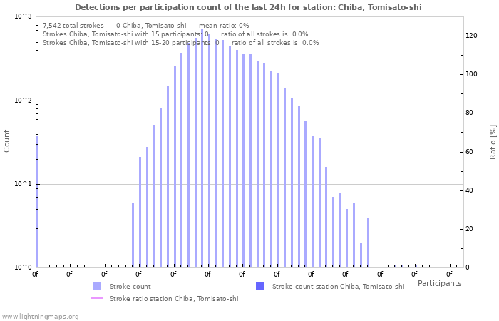 Graphs: Detections per participation count