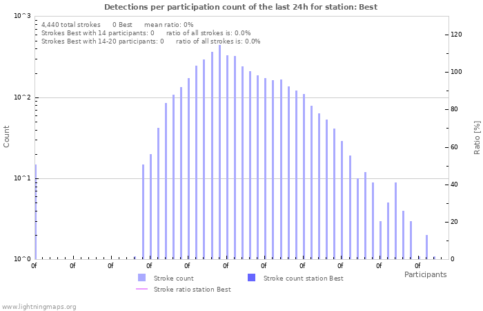 Graphs: Detections per participation count