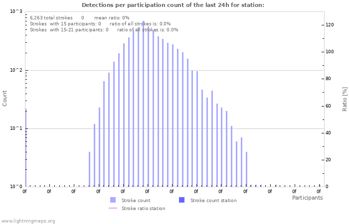 Graphs: Detections per participation count