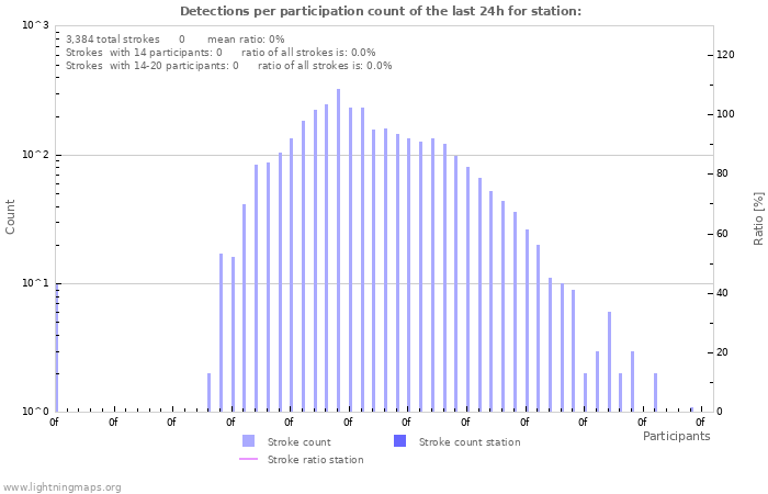 Graphs: Detections per participation count