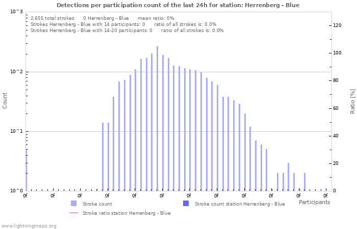 Graphs: Detections per participation count