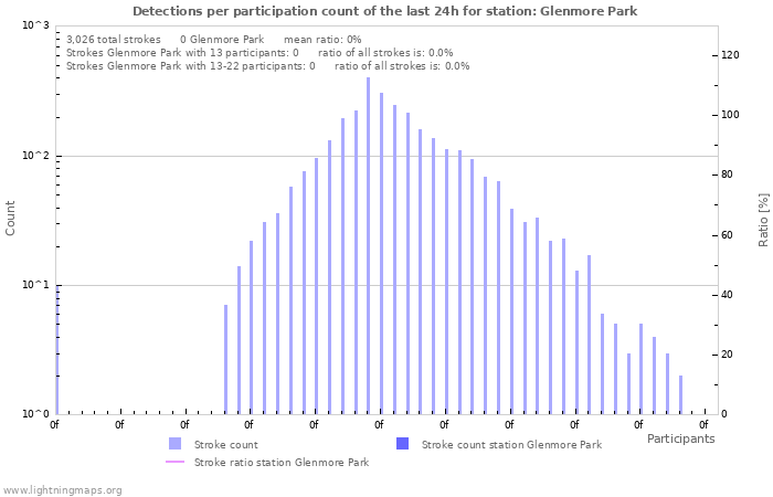 Graphs: Detections per participation count