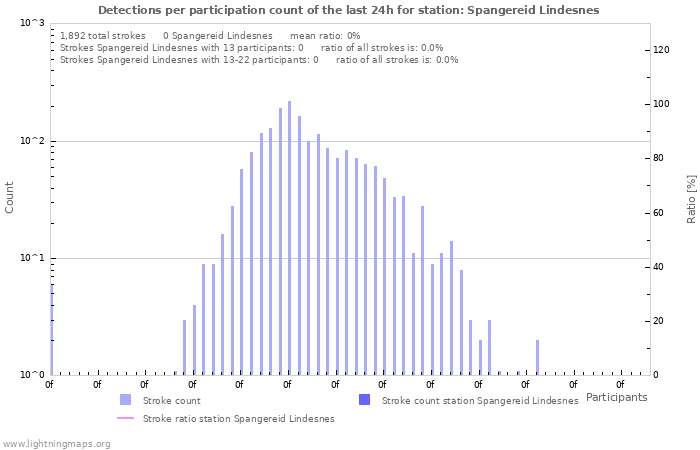 Graphs: Detections per participation count