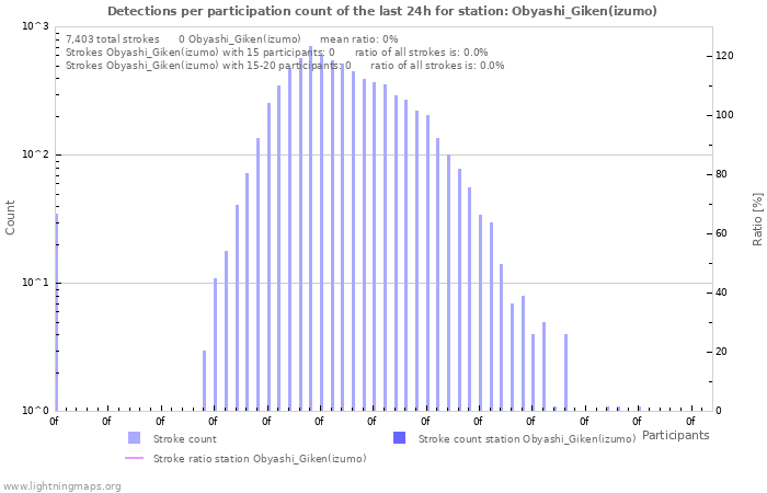 Graphs: Detections per participation count