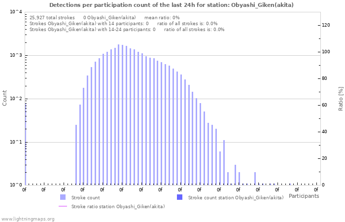 Graphs: Detections per participation count