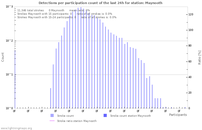 Graphs: Detections per participation count