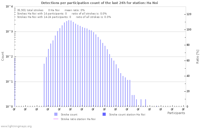 Graphs: Detections per participation count