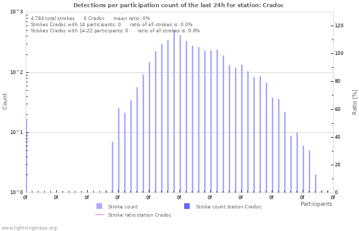 Graphs: Detections per participation count