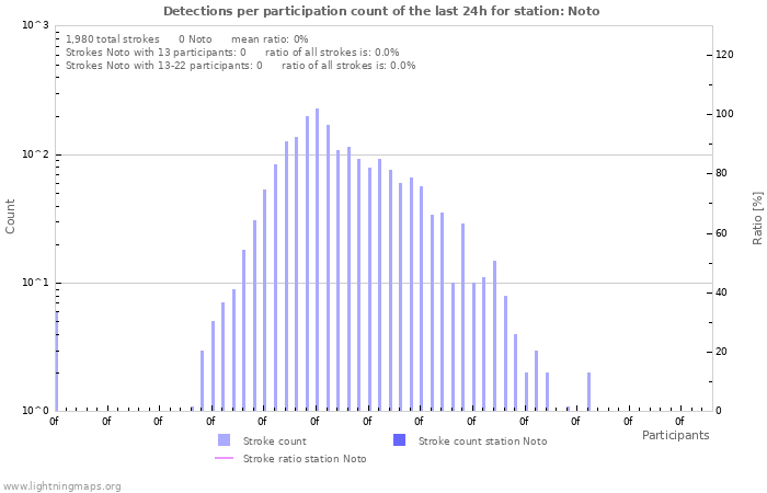 Graphs: Detections per participation count