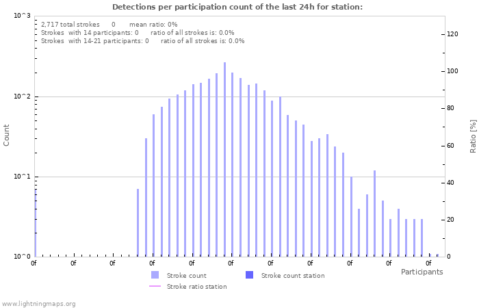 Graphs: Detections per participation count