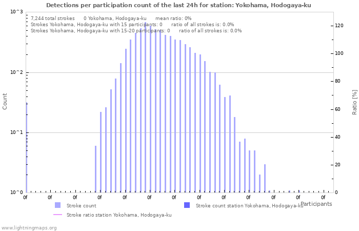 Graphs: Detections per participation count