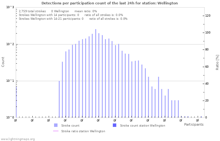 Graphs: Detections per participation count