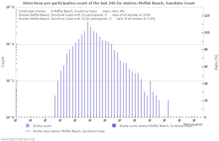 Graphs: Detections per participation count