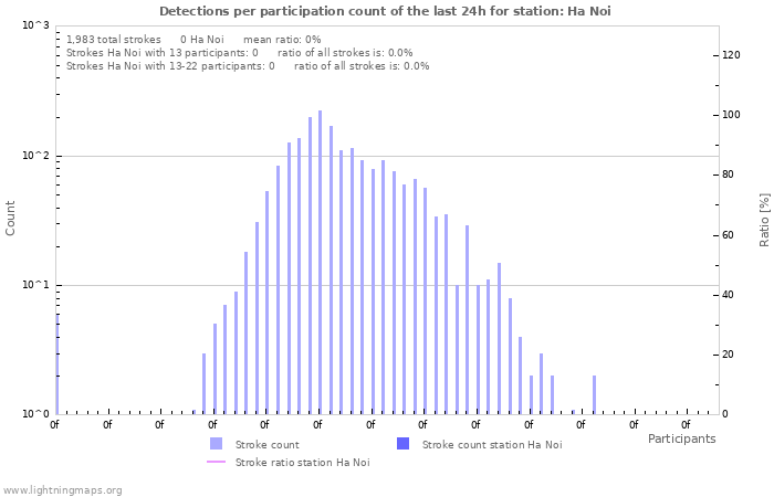 Graphs: Detections per participation count