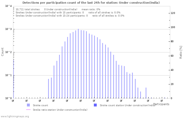 Graphs: Detections per participation count