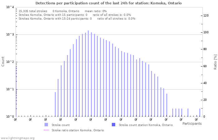 Graphs: Detections per participation count