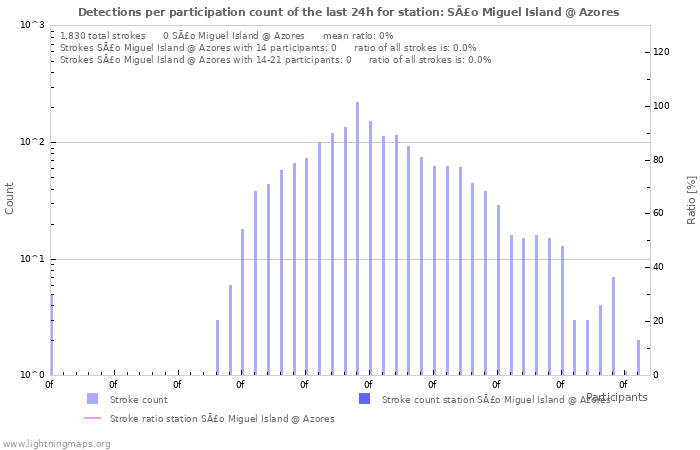 Graphs: Detections per participation count