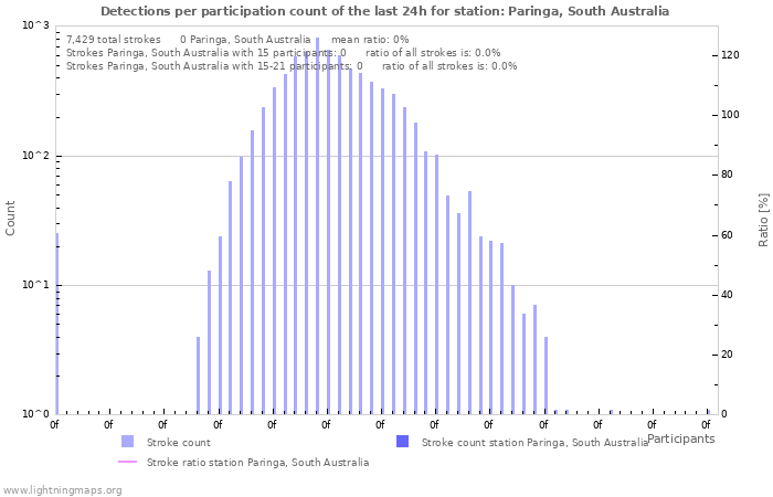 Graphs: Detections per participation count