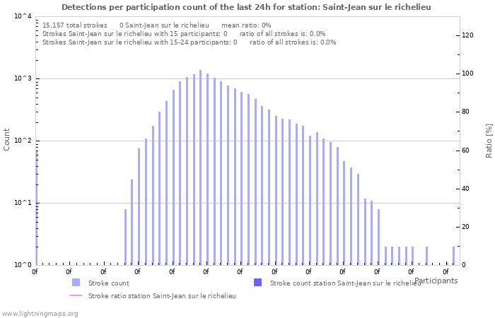 Graphs: Detections per participation count