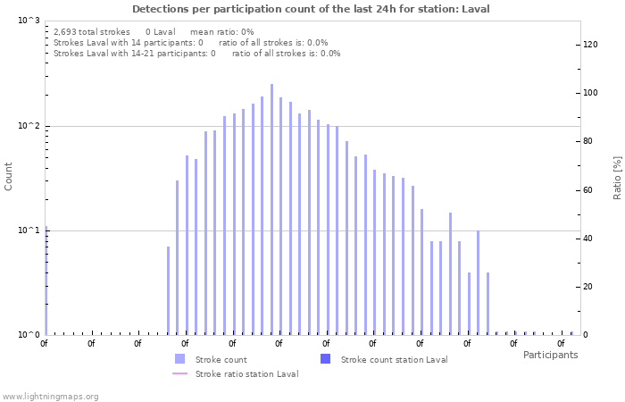 Graphs: Detections per participation count