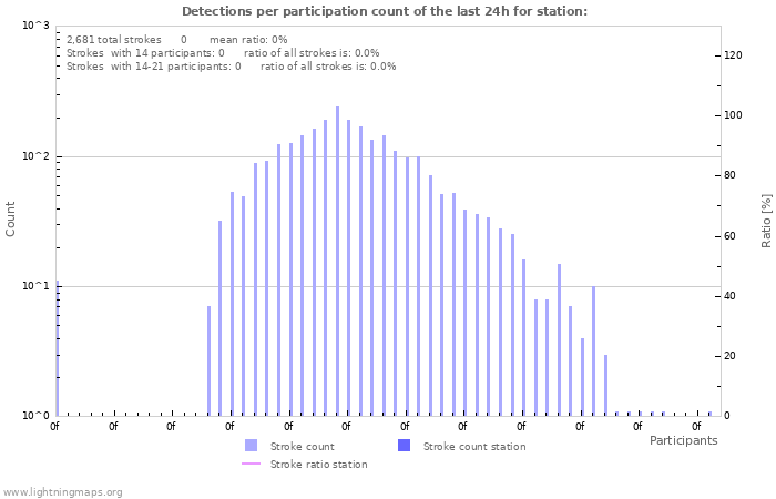 Graphs: Detections per participation count