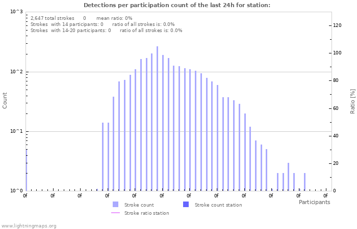 Graphs: Detections per participation count