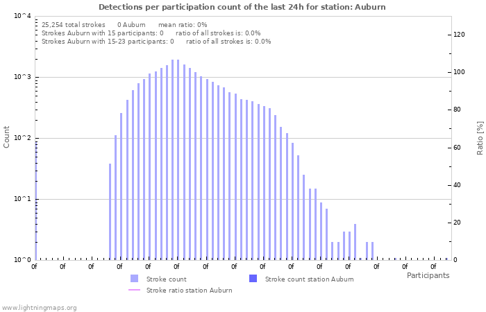 Graphs: Detections per participation count