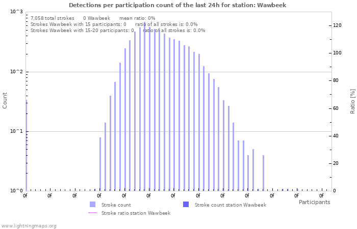 Graphs: Detections per participation count