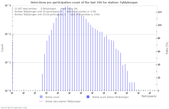 Graphs: Detections per participation count