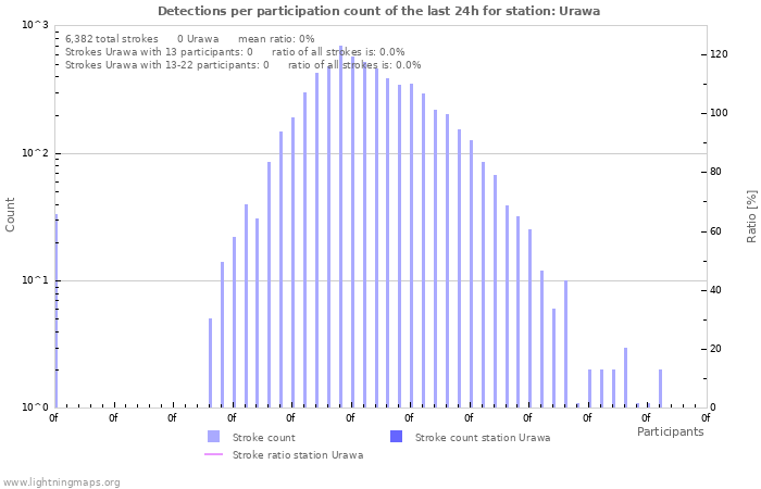 Graphs: Detections per participation count