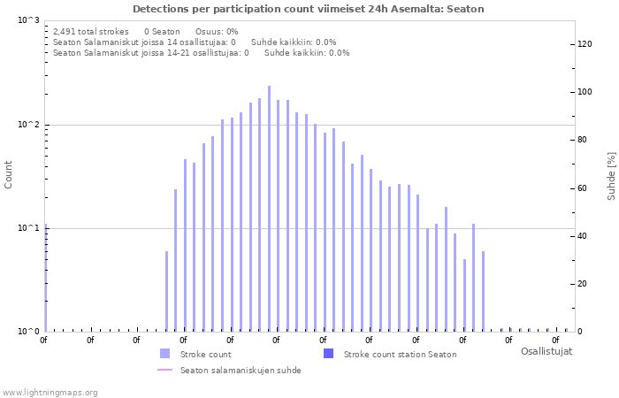 Graafit: Detections per participation count