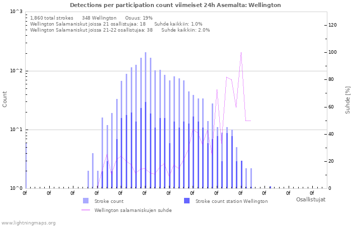 Graafit: Detections per participation count