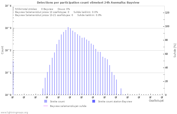 Graafit: Detections per participation count