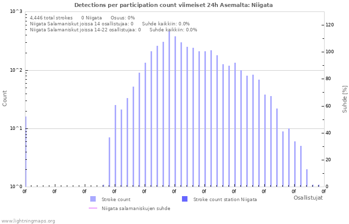 Graafit: Detections per participation count