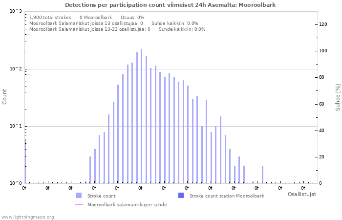 Graafit: Detections per participation count