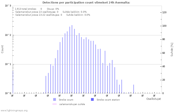 Graafit: Detections per participation count