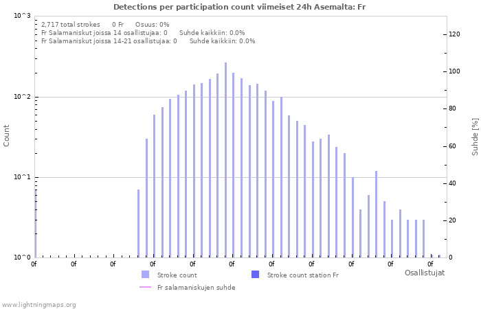 Graafit: Detections per participation count