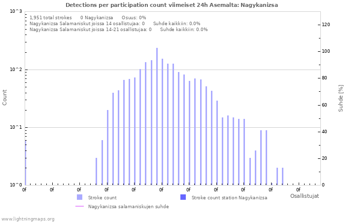 Graafit: Detections per participation count