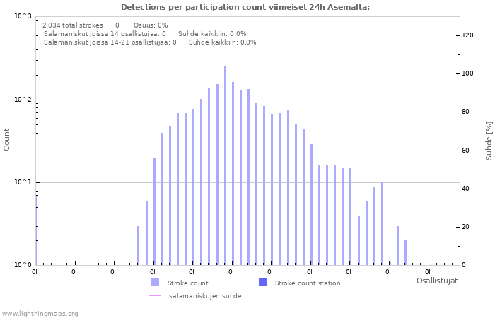 Graafit: Detections per participation count