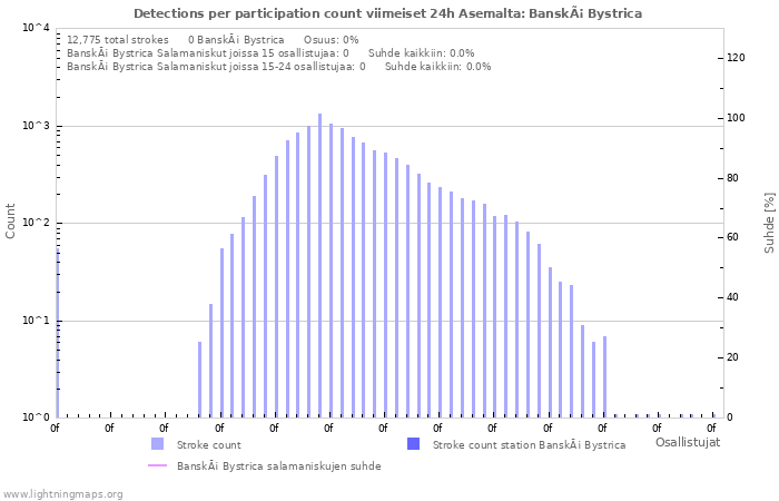 Graafit: Detections per participation count