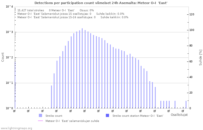 Graafit: Detections per participation count