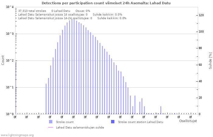 Graafit: Detections per participation count