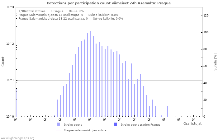 Graafit: Detections per participation count