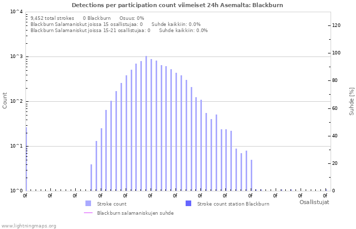 Graafit: Detections per participation count