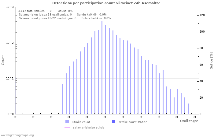 Graafit: Detections per participation count