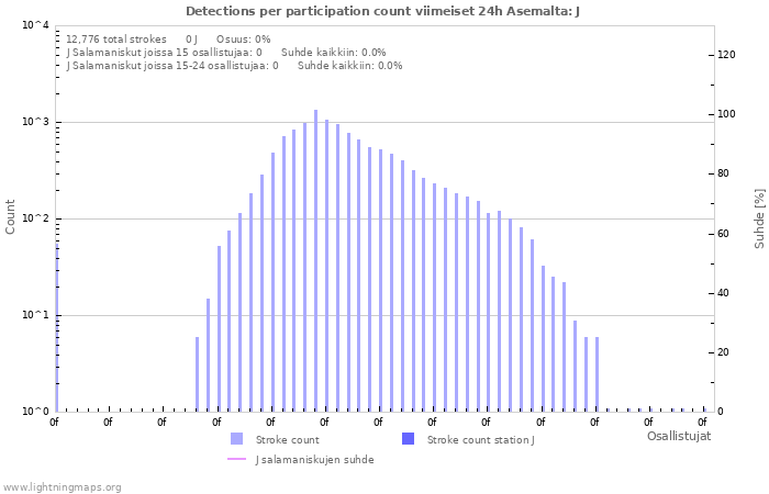 Graafit: Detections per participation count